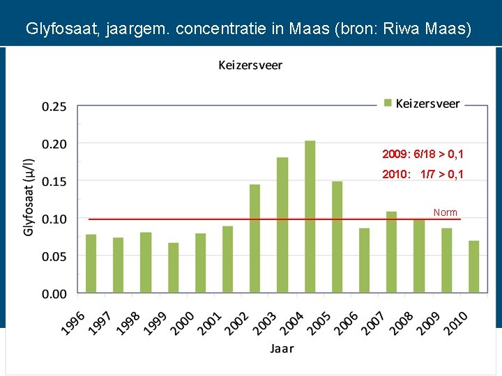 Glyfosaat, jaargem. concentratie in Maas (bron: Riwa Maas) 2009: 6/18 > 0, 1 2010: