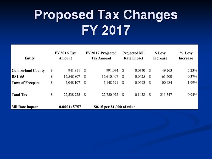 Proposed Tax Changes FY 2017 