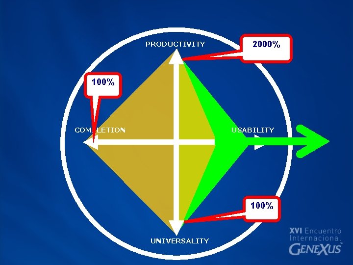 PRODUCTIVITY 2000% 100% COMPLETION USABILITY 100% UNIVERSALITY 