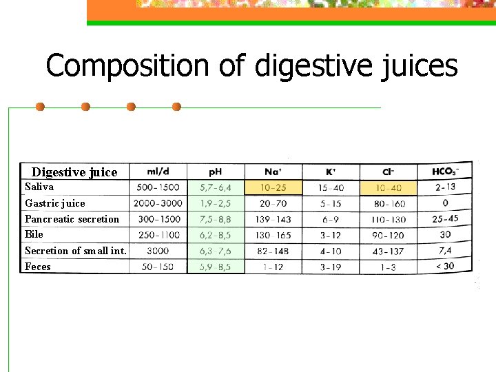Composition of digestive juices Digestive juice Saliva Gastric juice Pancreatic secretion Bile Secretion of