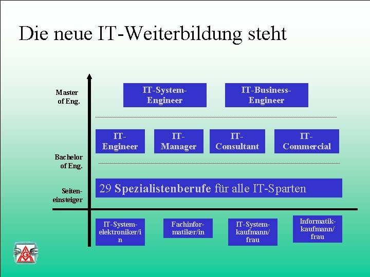 Die neue IT-Weiterbildung steht IT-System. Engineer Master of Eng. ITEngineer ITManager IT-Business. Engineer ITConsultant