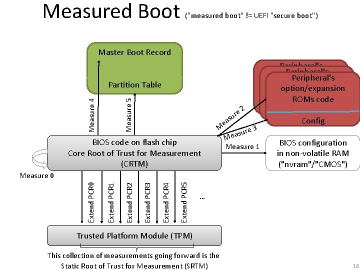 Measured Boot ("measured boot" != UEFI "secure boot") Master Boot Record Measure 4 Measure