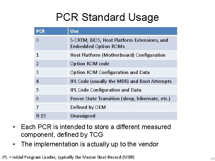 PCR Standard Usage PCR Use 0 S-CRTM, BIOS, Host Platform Extensions, and Embedded Option