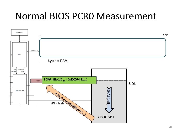 Normal BIOS PCR 0 Measurement 4 GB 0 System RAM PCR 0=SHA 1(020 |