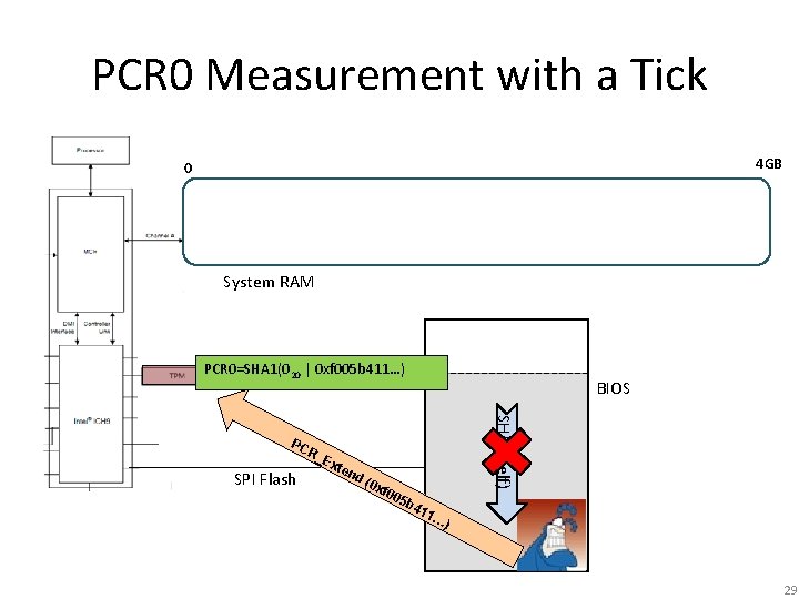 PCR 0 Measurement with a Tick 4 GB 0 System RAM PCR 0=SHA 1(020