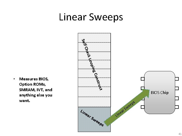 Linear Sweeps Self onst C ing oop ck L Che ruct • Measures BIOS,