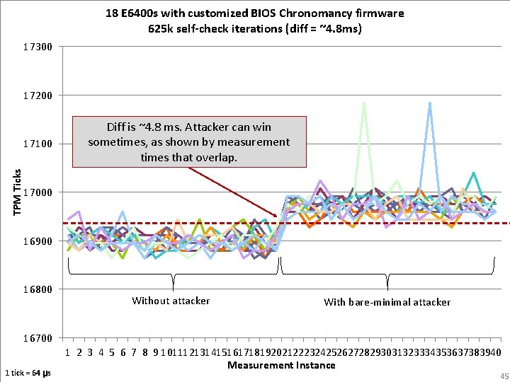 18 E 6400 s with customized BIOS Chronomancy firmware 625 k self-check iterations (diff