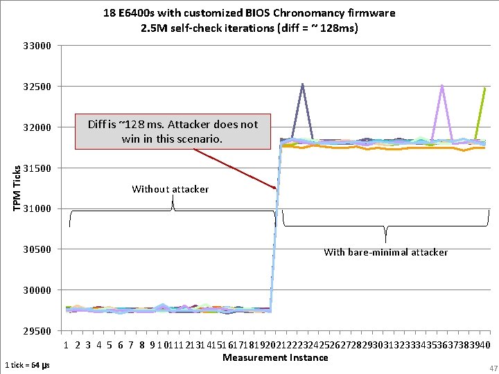 18 E 6400 s with customized BIOS Chronomancy firmware 2. 5 M self-check iterations