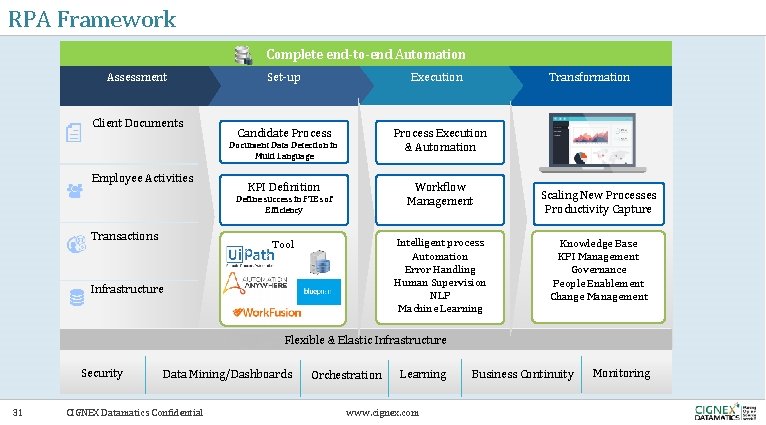 RPA Framework Complete end-to-end Automation Assessment Client Documents Set-up Execution Candidate Process Execution &