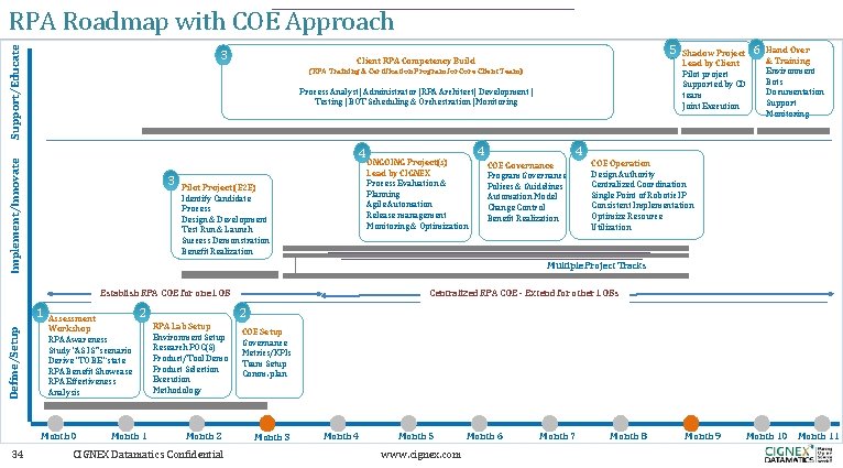 Support/Educate RPA Roadmap with COE Approach 3 (RPA Training & Certification Program for Core