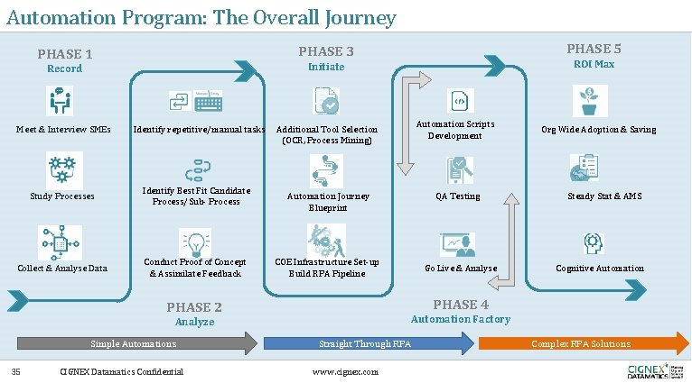 Automation Program: The Overall Journey ROI Max Initiate Record Meet & Interview SMEs Identify