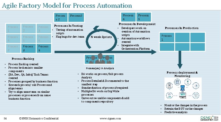 Agile Factory Model for Process Automation Proces s 2 Process 1 2 Process 4