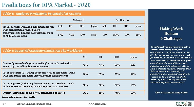 Predictions for RPA Market - 2020 Table 1: Employee Productivity Potential Of AI And