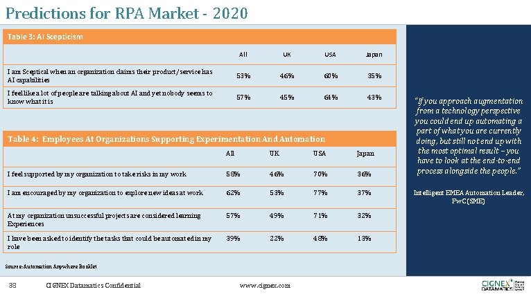 Predictions for RPA Market - 2020 Table 3: AI Scepticism All UK USA Japan