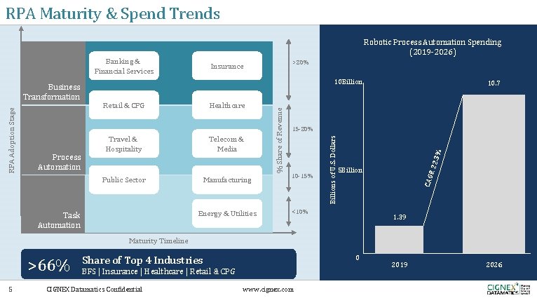 RPA Maturity & Spend Trends Robotic Process Automation Spending (2019 -2026) Banking & Financial