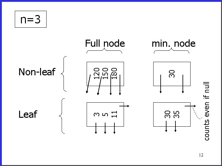 120 150 180 30 Leaf 30 35 Full node counts even if null Non-leaf 120 150 180 30 Leaf 30 35 Full node counts even if null Non-leaf
