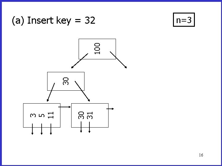 n=3 30 31 3 5 11 30 100 (a) Insert key = 32 16 n=3 30 31 3 5 11 30 100 (a) Insert key = 32 16