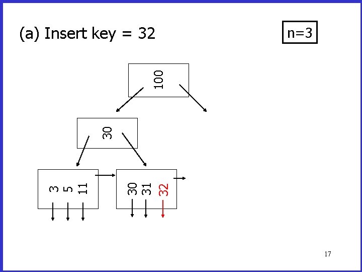 n=3 30 31 32 3 5 11 30 100 (a) Insert key = 32 n=3 30 31 32 3 5 11 30 100 (a) Insert key = 32
