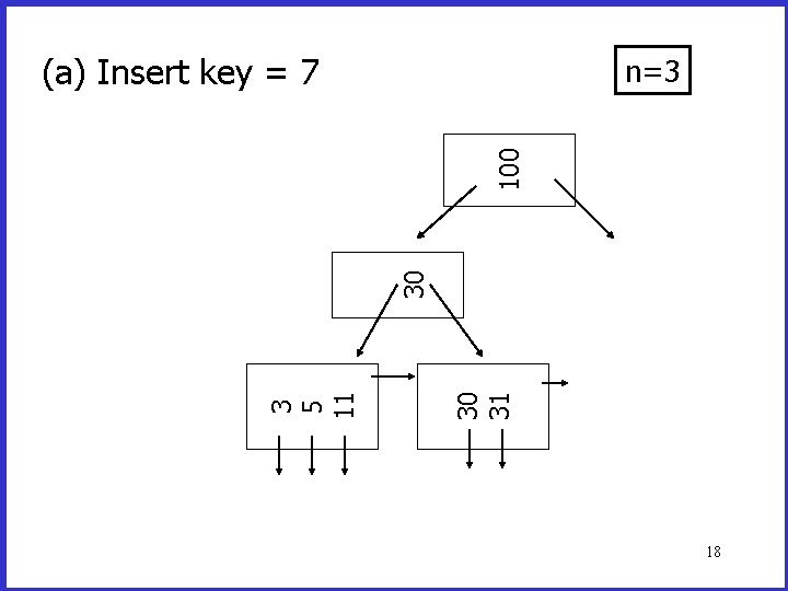 (a) Insert key = 7 30 31 3 5 11 30 100 n=3 18 (a) Insert key = 7 30 31 3 5 11 30 100 n=3 18