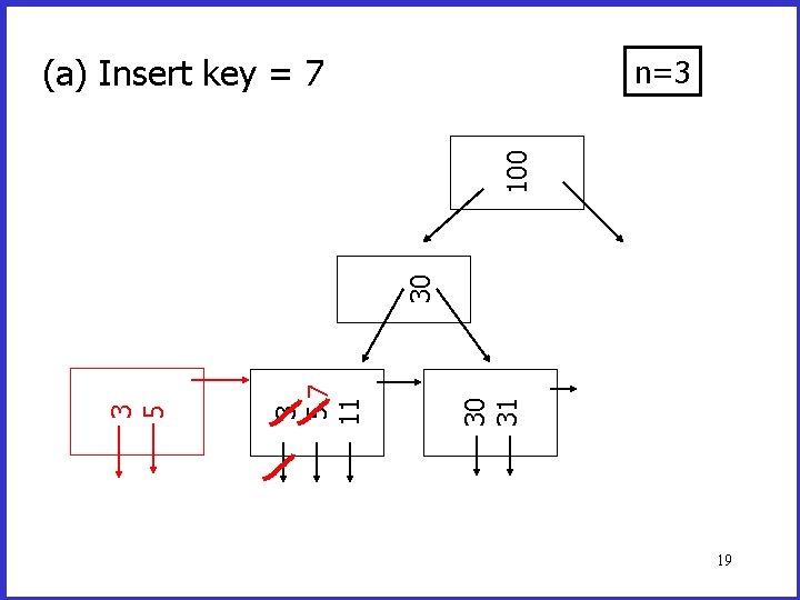 (a) Insert key = 7 30 31 3 57 11 3 5 30 100 (a) Insert key = 7 30 31 3 57 11 3 5 30 100