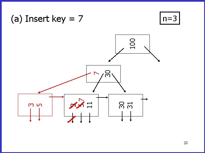 (a) Insert key = 7 30 30 31 3 57 11 3 5 7 (a) Insert key = 7 30 30 31 3 57 11 3 5 7