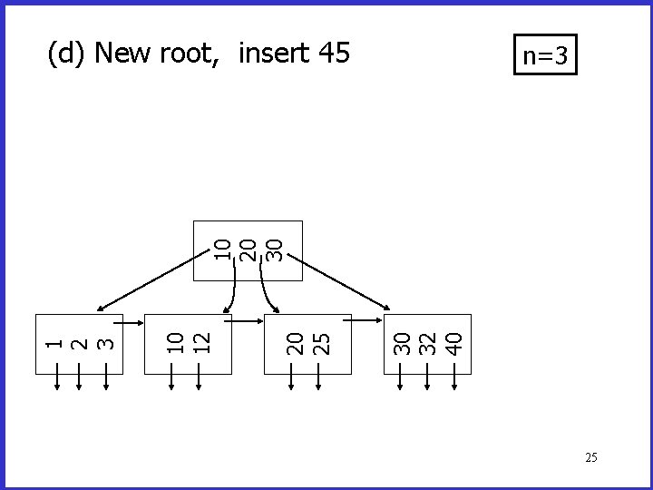 (d) New root, insert 45 30 32 40 20 25 10 12 1 2 (d) New root, insert 45 30 32 40 20 25 10 12 1 2
