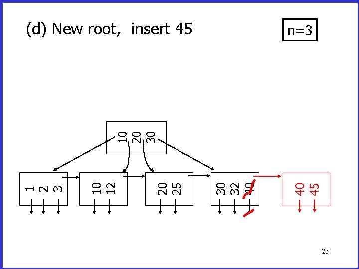 (d) New root, insert 45 40 45 30 32 40 20 25 10 12 (d) New root, insert 45 40 45 30 32 40 20 25 10 12