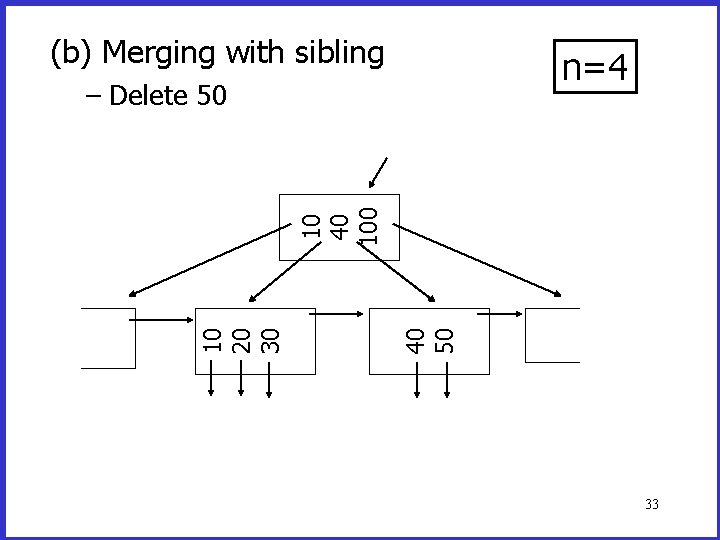 (b) Merging with sibling n=4 40 50 10 20 30 10 40 100 – (b) Merging with sibling n=4 40 50 10 20 30 10 40 100 –
