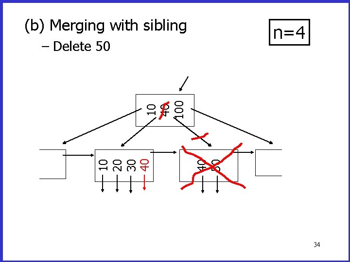 (b) Merging with sibling n=4 40 50 10 20 30 40 100 – Delete (b) Merging with sibling n=4 40 50 10 20 30 40 100 – Delete