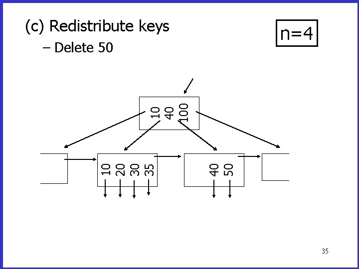 (c) Redistribute keys n=4 40 50 10 20 30 35 10 40 100 – (c) Redistribute keys n=4 40 50 10 20 30 35 10 40 100 –