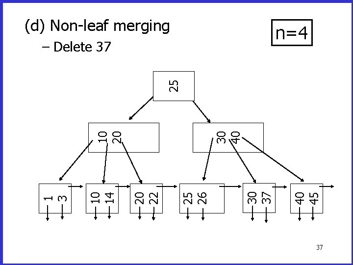 (d) Non-leaf merging n=4 40 45 30 37 30 40 25 26 20 22 (d) Non-leaf merging n=4 40 45 30 37 30 40 25 26 20 22