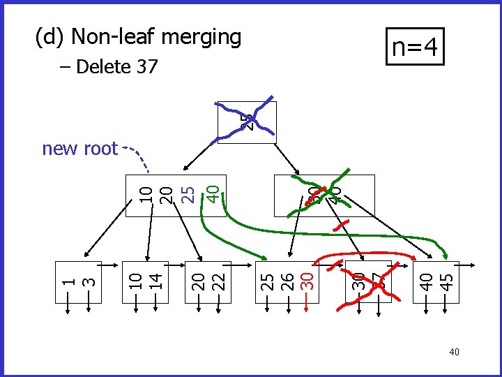 (d) Non-leaf merging n=4 25 – Delete 37 40 45 30 37 30 40 (d) Non-leaf merging n=4 25 – Delete 37 40 45 30 37 30 40