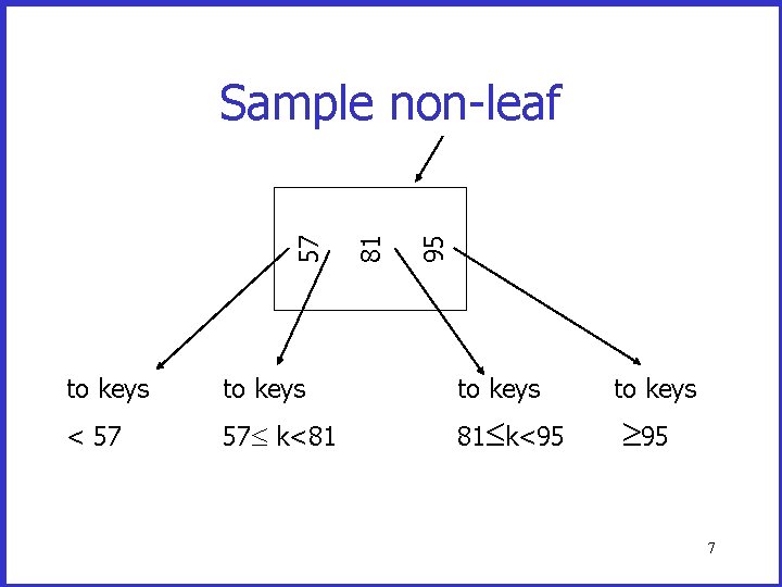 95 81 57 Sample non-leaf to keys < 57 57 k<81 81 k<95 to 95 81 57 Sample non-leaf to keys < 57 57 k<81 81 k<95 to