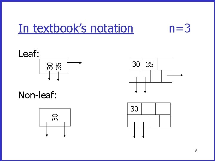 In textbook’s notation n=3 30 35 Leaf: 30 35 Non-leaf: 30 30 9 In textbook’s notation n=3 30 35 Leaf: 30 35 Non-leaf: 30 30 9