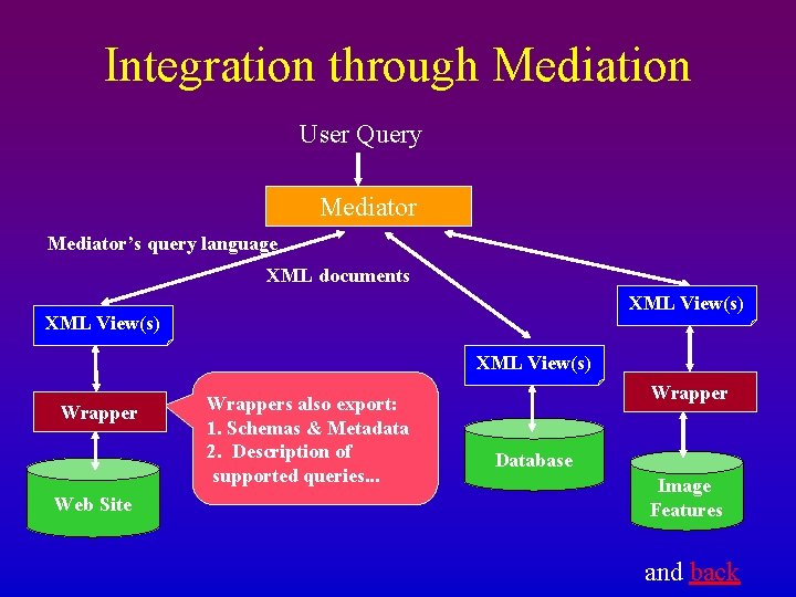 Integration through Mediation User Query Mediator’s query language XML documents XML View(s) Wrapper Web