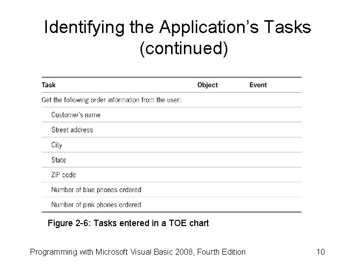 Identifying the Application’s Tasks (continued) Figure 2 -6: Tasks entered in a TOE chart