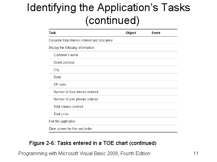 Identifying the Application’s Tasks (continued) Figure 2 -6: Tasks entered in a TOE chart