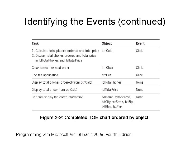 Identifying the Events (continued) Figure 2 -9: Completed TOE chart ordered by object Programming