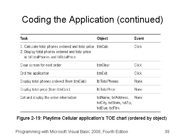 Coding the Application (continued) Figure 2 -19: Playtime Cellular application’s TOE chart (ordered by