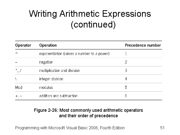 Writing Arithmetic Expressions (continued) Figure 2 -26: Most commonly used arithmetic operators and their