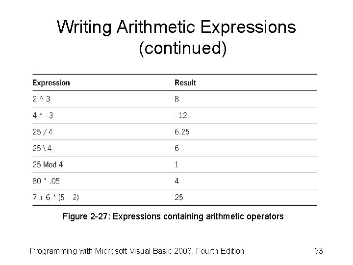 Writing Arithmetic Expressions (continued) Figure 2 -27: Expressions containing arithmetic operators Programming with Microsoft