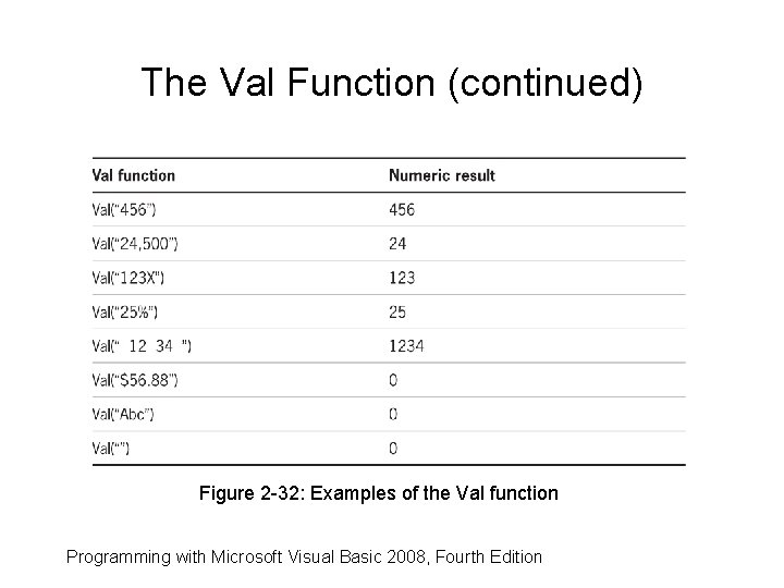 The Val Function (continued) Figure 2 -32: Examples of the Val function Programming with