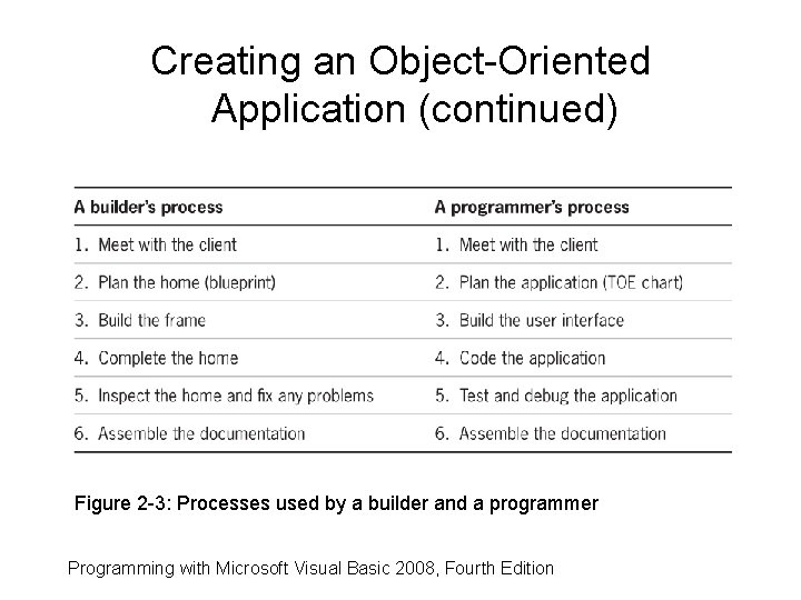 Creating an Object-Oriented Application (continued) Figure 2 -3: Processes used by a builder and