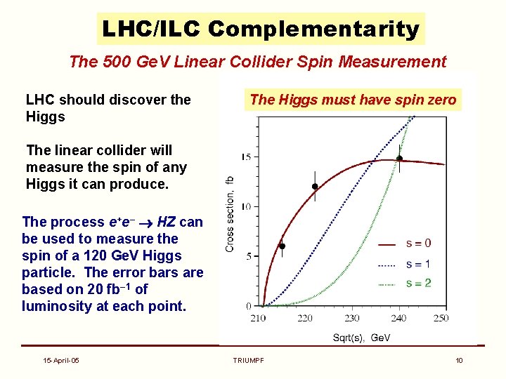 LHC/ILC Complementarity The 500 Ge. V Linear Collider Spin Measurement LHC should discover the