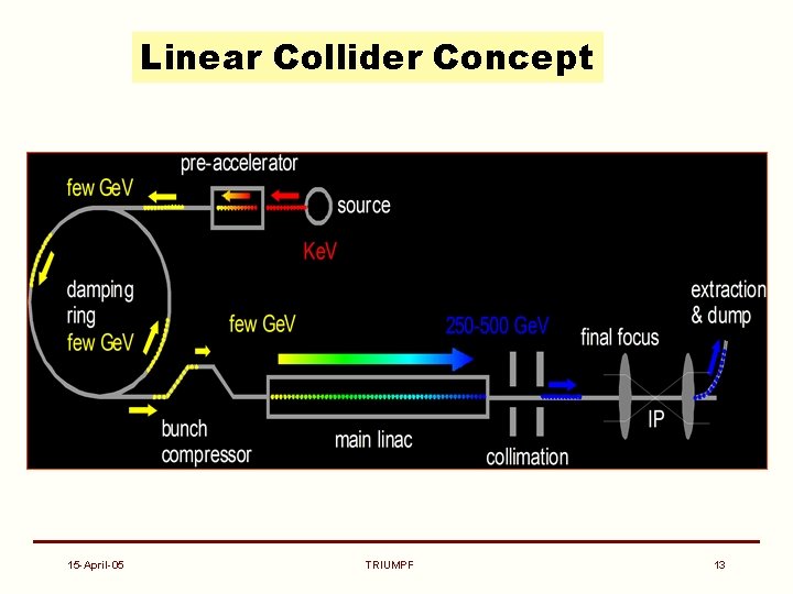 Linear Collider Concept 15 -April-05 TRIUMPF 13 