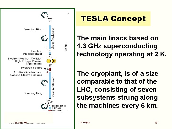 TESLA Concept • The main linacs based on 1. 3 GHz superconducting technology operating