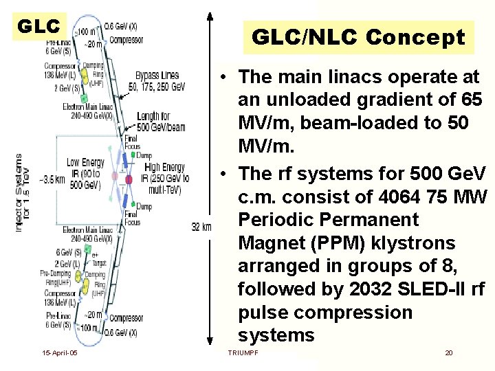 GLC GLC/NLC Concept • The main linacs operate at an unloaded gradient of 65