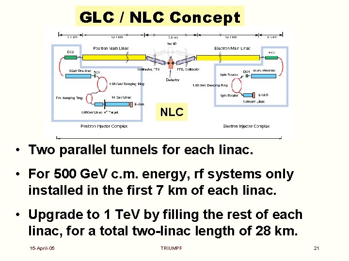 GLC / NLC Concept NLC • Two parallel tunnels for each linac. • For