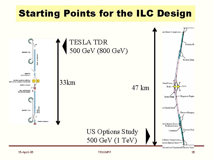 Starting Points for the ILC Design TESLA TDR 500 Ge. V (800 Ge. V)