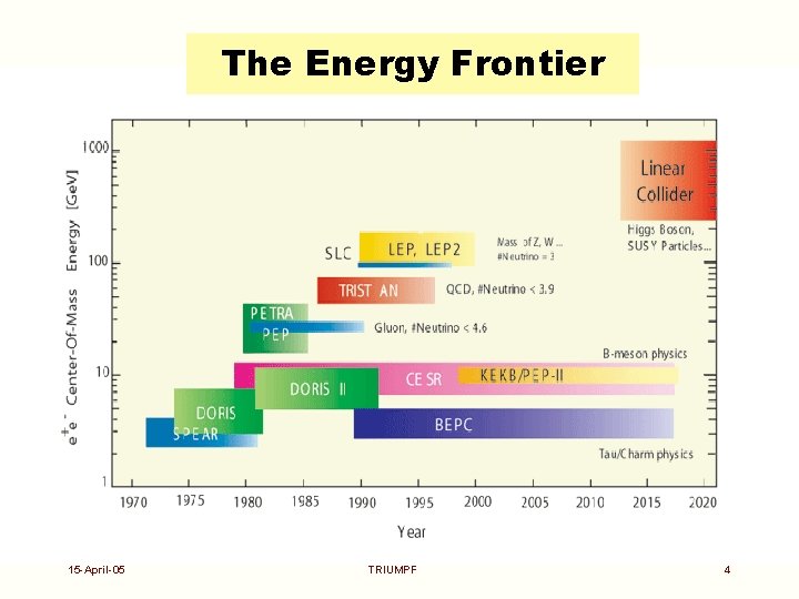 The Energy Frontier 15 -April-05 TRIUMPF 4 